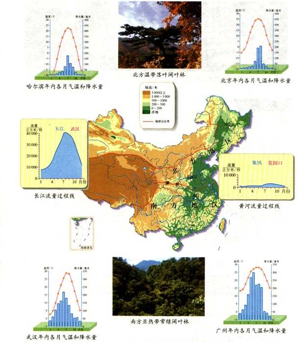 北方地区与南方地区对比图